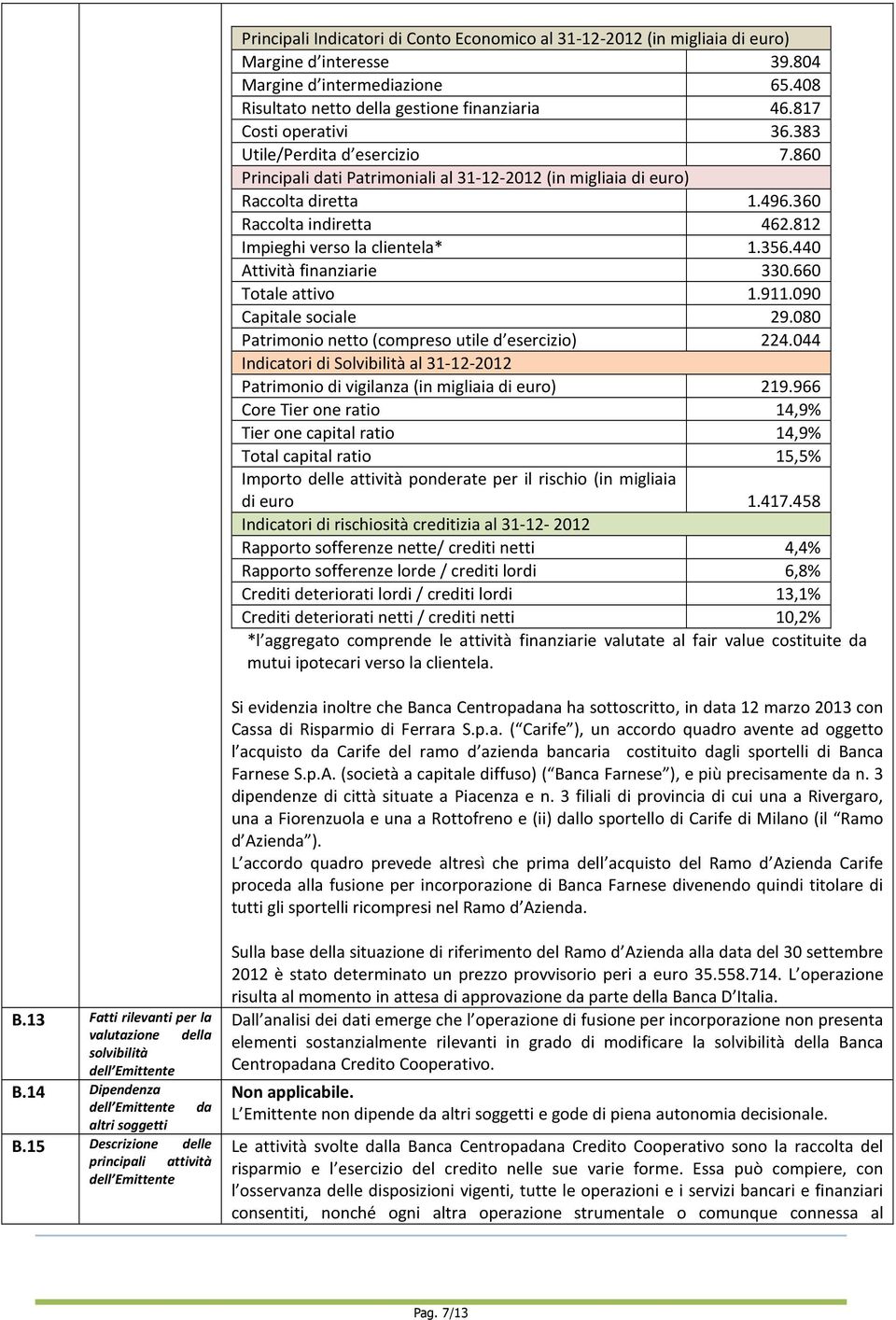 812 Impieghi verso la clientela* 1.356.440 Attività finanziarie 330.660 Totale attivo 1.911.090 Capitale sociale 29.080 Patrimonio netto (compreso utile d esercizio) 224.