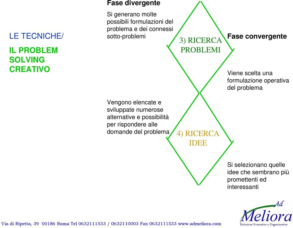 operativa del problema Vengono elencate e sviluppate numerose alternative e possibilità per rispondere