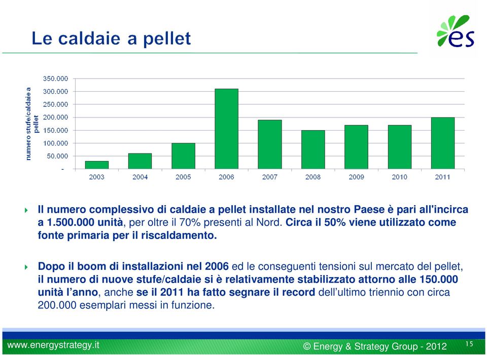 Dopo il boom di installazioni nel 2006 ed le conseguenti tensioni sul mercato del pellet, il numero di nuove stufe/caldaie si è