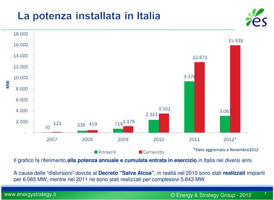 A causa delle distorsioni dovute al Decreto Salva Alcoa, in realtà nel 2010 sono stati