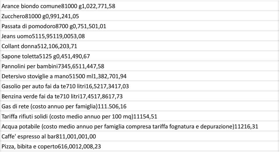 litri16,5217,3417,03 Benzina verde fai da te710 litri17,4517,8617,73 Gas di rete (costo annuo per famiglia)111.