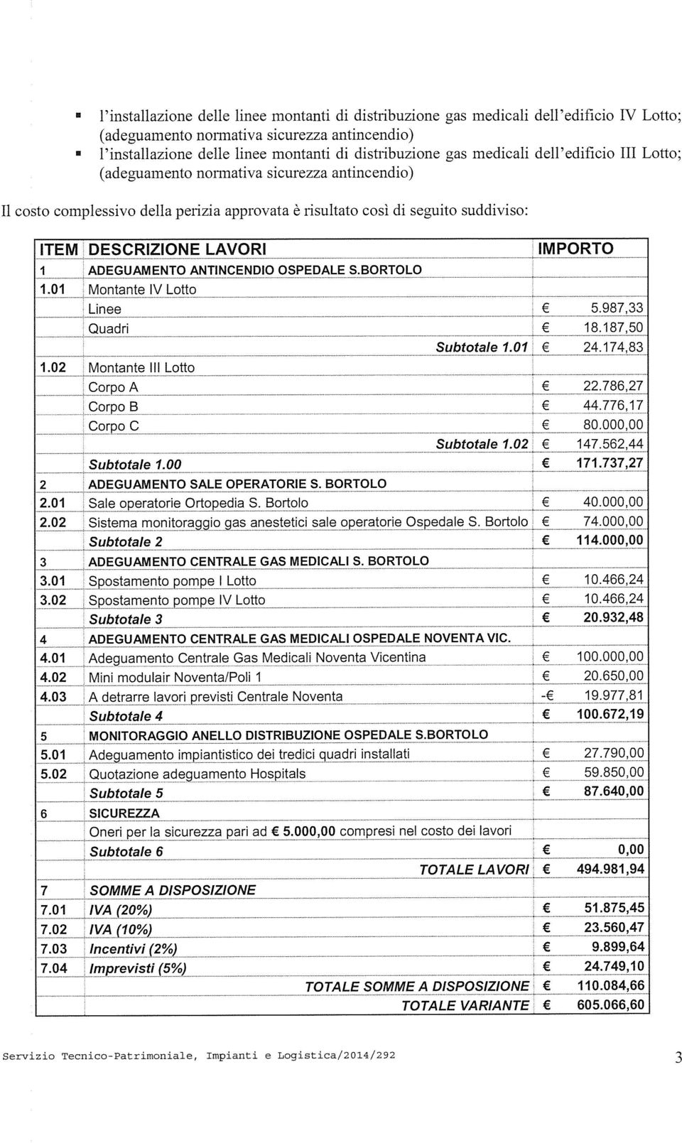 DESCRIZIONE LAVORI IMPORTO I 1Ml ADEGUAMENTO ANTINCENDIO OSPEDALE SBORTOLO Montante IV Lotto Linee 5987,33 Quadri 18187,50 Subtotale 101 24174,83 102 Montante III Lotto Corpo A 22786,27 orpp B 44 776