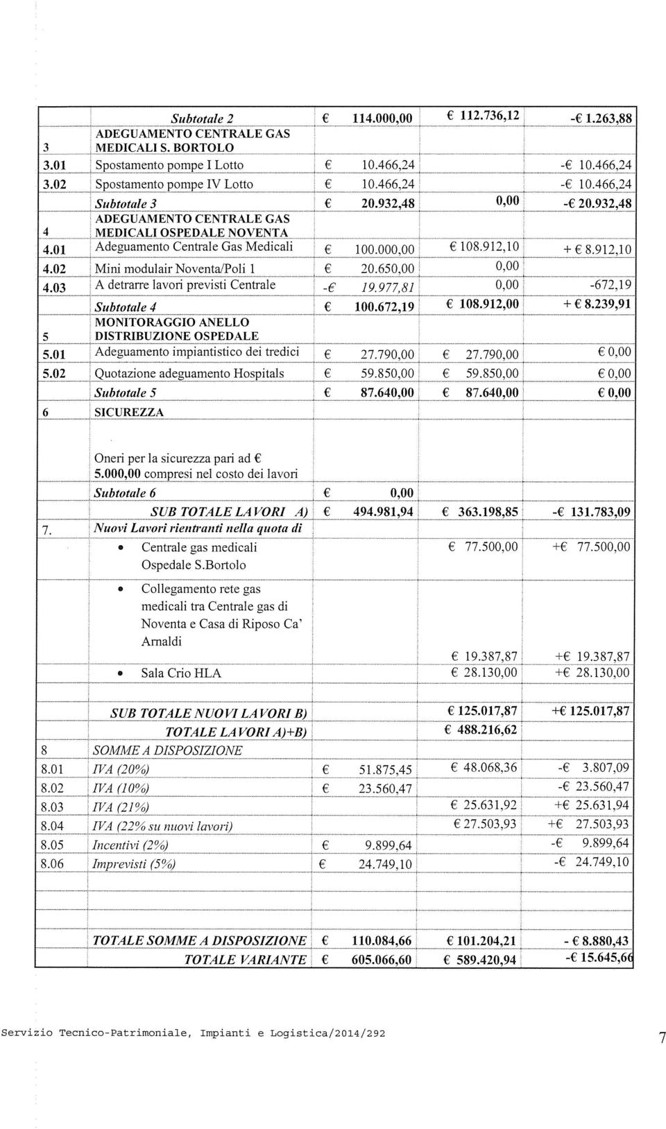 20650,00 0,00 403 A detrarre lavori previsti Centrale -e 19977,81 0,00-672,19 Subtota!