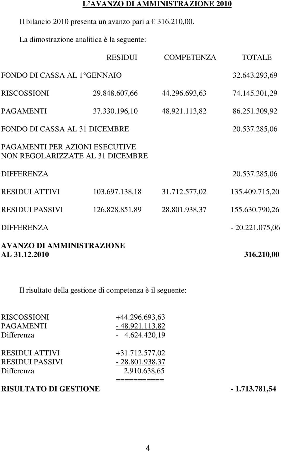 285,06 PAGAMENTI PER AZIONI ESECUTIVE NON REGOLARIZZATE AL 31 DICEMBRE DIFFERENZA 20.537.285,06 RESIDUI ATTIVI 103.697.138,18 31.712.577,02 135.409.715,20 RESIDUI PASSIVI 126.828.851,89 28.801.