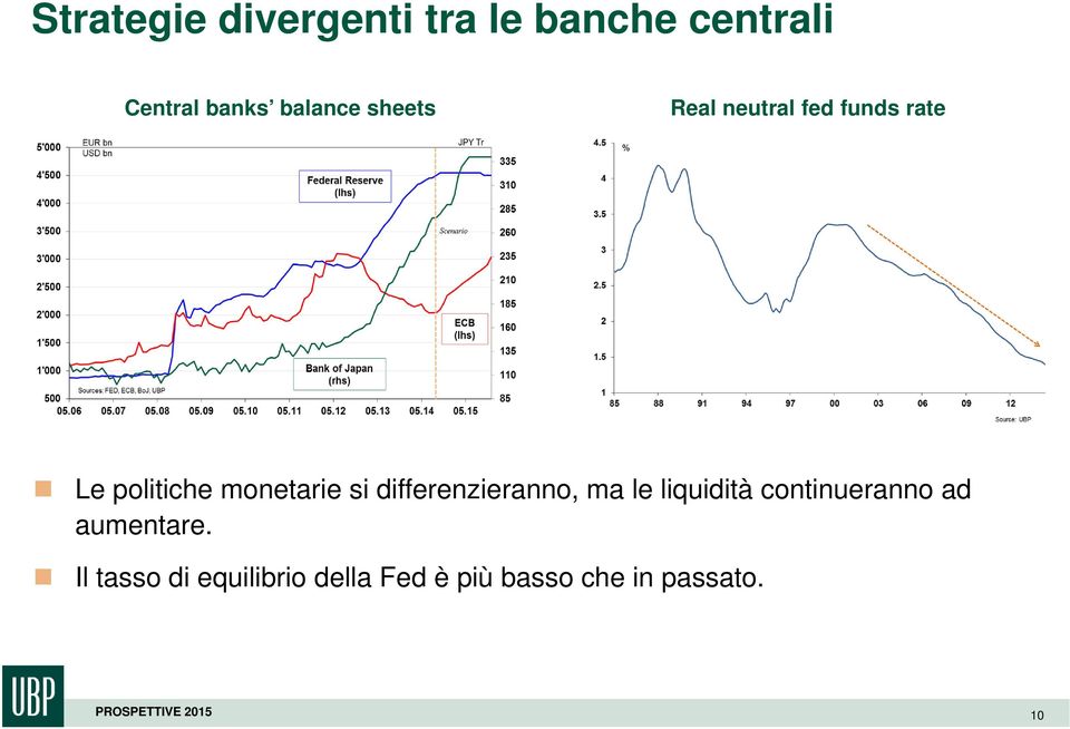 monetarie si differenzieranno, ma le liquidità continueranno