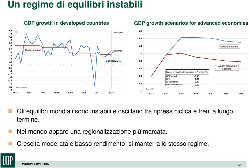 12 Real interest rates -0.