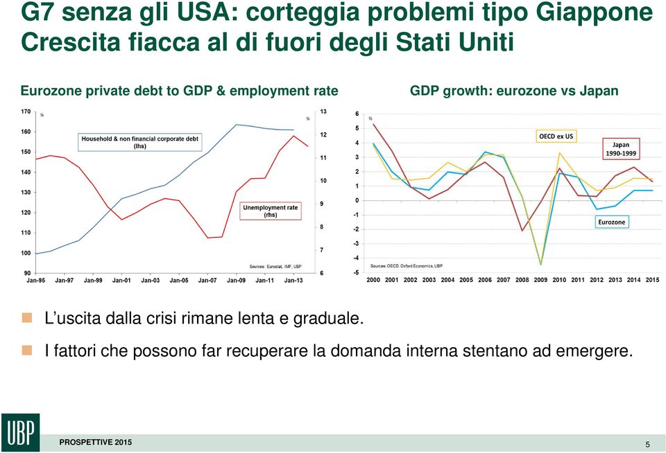 growth: eurozone vs Japan L uscita dalla crisi rimane lenta e graduale.