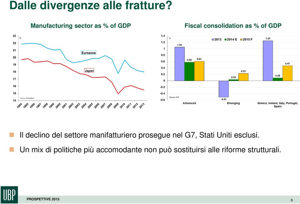GDP Il declino del settore manifatturiero prosegue nel G7, Stati