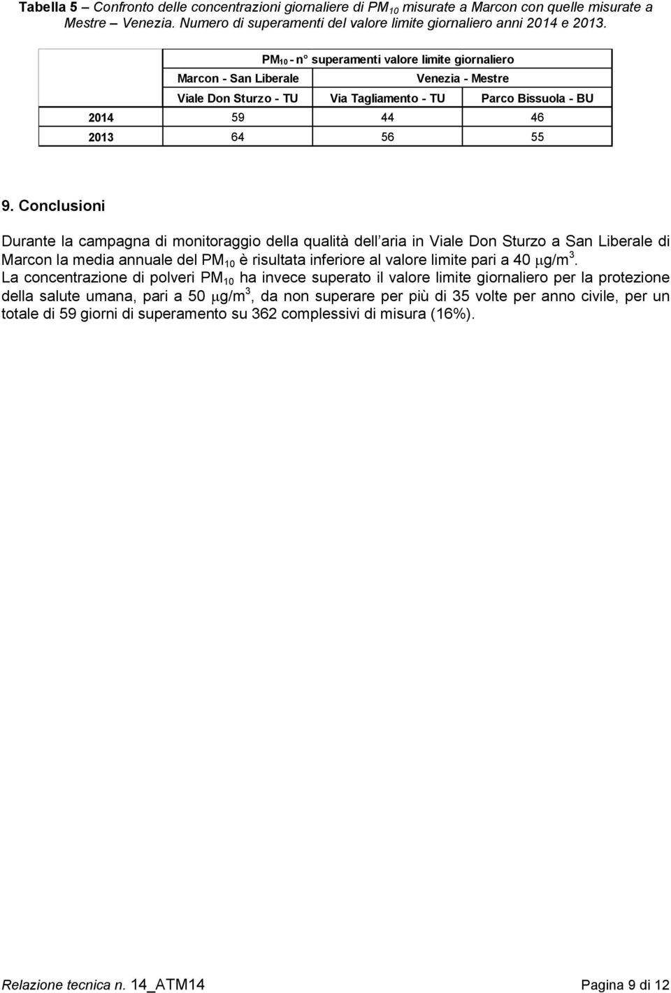 Conclusioni Durante la campagna di monitoraggio della qualità dell aria in Viale Don Sturzo a San Liberale di Marcon la media annuale del PM 10 è risultata inferiore al valore limite pari a g/m 3.