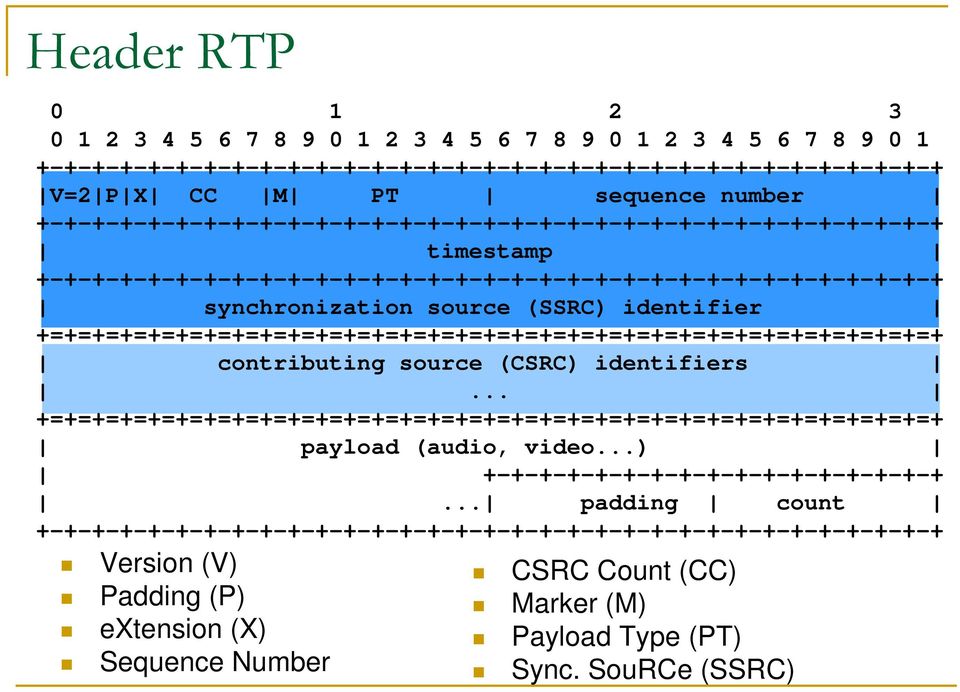 +=+=+=+=+=+=+=+=+=+=+=+=+=+=+=+=+=+=+=+=+=+=+=+=+=+=+=+=+=+=+=+=+ contributing source (CSRC) identifiers... +=+=+=+=+=+=+=+=+=+=+=+=+=+=+=+=+=+=+=+=+=+=+=+=+=+=+=+=+=+=+=+=+ payload (audio, video.