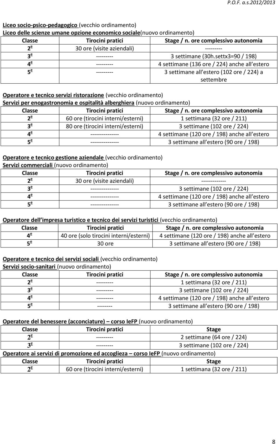 settx3=90 / 198) 4 e --------- 4 settimane (136 ore / 224) anche all estero 5 e --------- 3 settimane all estero (102 ore / 224) a settembre Operatore e tecnico servizi ristorazione (vecchio