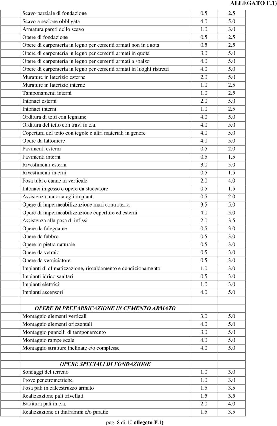 0 5.0 Murature in laterizio esterne 2.0 5.0 Murature in laterizio interne 1.0 2.5 Tamponamenti interni 1.0 2.5 Intonaci esterni 2.0 5.0 Intonaci interni 1.0 2.5 Orditura di tetti con legname 4.0 5.0 Orditura del tetto con travi in c.