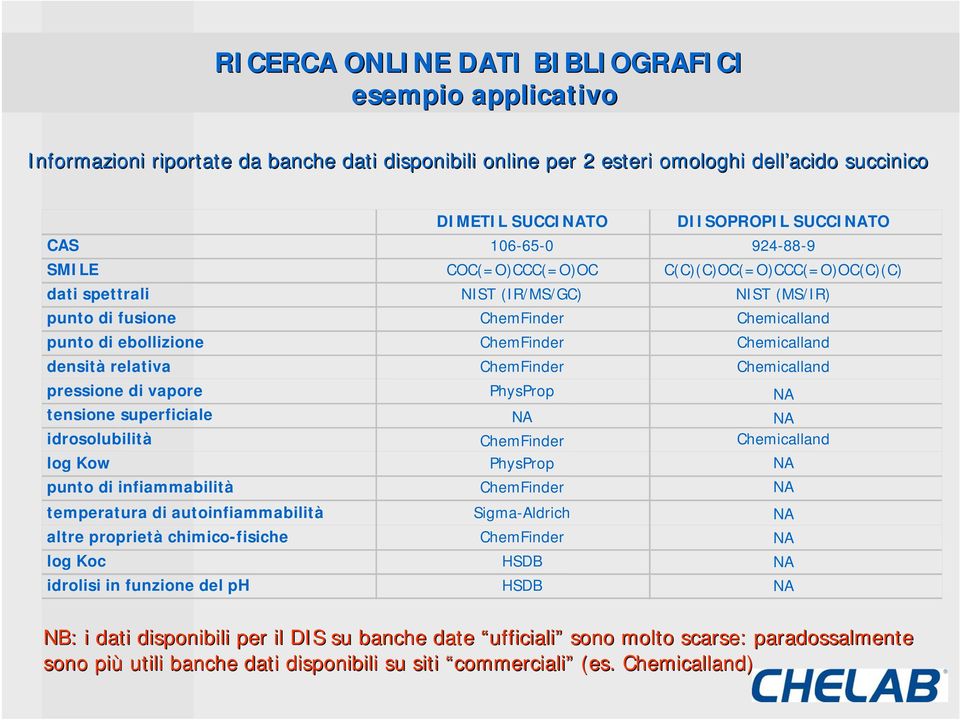 Koc idrolisi in funzione del ph DIMETIL SUCCINATO 106-65-0 COC(=O)CCC(=O)OC NIST (IR/MS/GC) ChemFinder ChemFinder ChemFinder PhysProp NA ChemFinder PhysProp ChemFinder Sigma-Aldrich ChemFinder HSDB