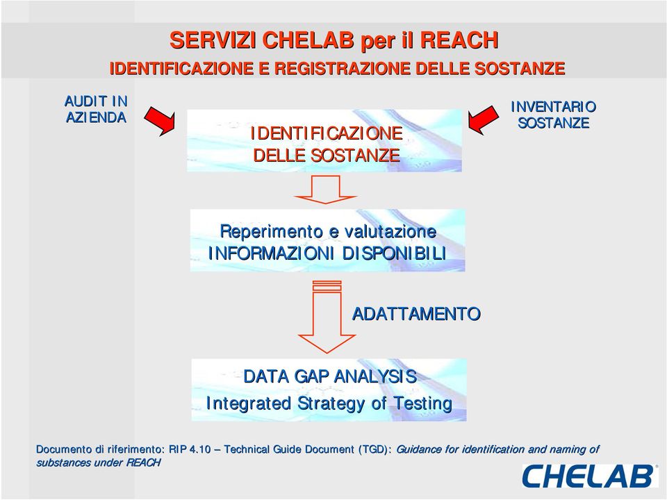 DISPONIBILI ADATTAMENTO DATA GAP ANALYSIS Integrated Strategy of Testing Documento di