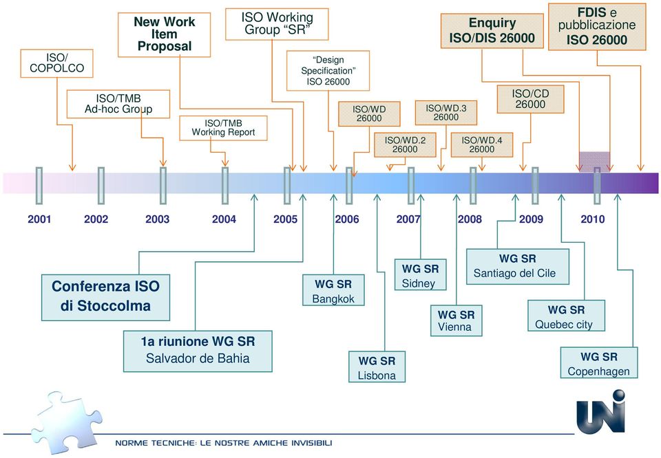 4 26000 ISO/CD 26000 FDIS e pubblicazione ISO 26000 2001 2002 2003 2004 2005 2006 2007 2008 2009 2010