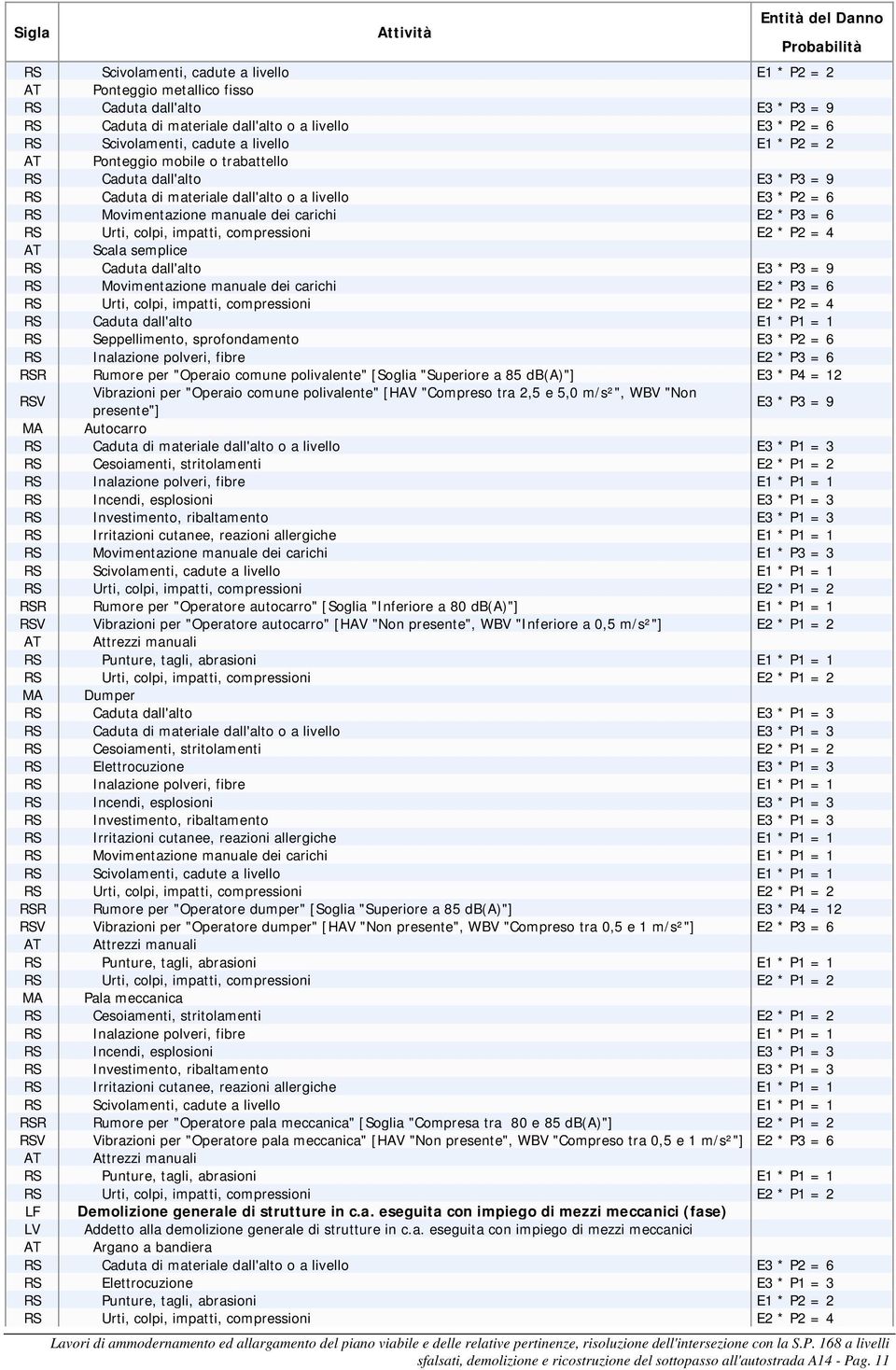 "Operaio comune polivalente" [Soglia "Superiore a 85 db(a)"] E3 * P4 = 12 RSV Vibrazioni per "Operaio comune polivalente" [HAV "Compreso tra 2,5 e 5,0 m/s²", WBV "Non presente"] E3 * P3 = 9 MA