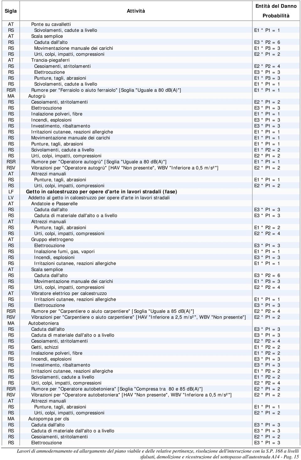 [HAV "Non presente", WBV "Inferiore a 0,5 m/s²"] E2 * P1 = 2 LF Getto in calcestruzzo per opere d'arte in lavori stradali (fase) LV Addetto al getto in calcestruzzo per opere d'arte in lavori