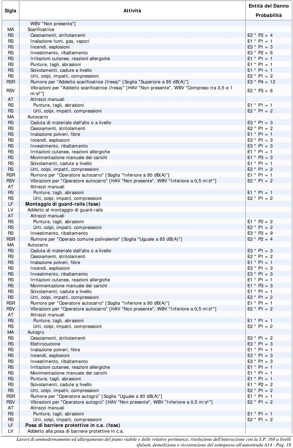 RSR Rumore per "Operatore autocarro" [Soglia "Inferiore a 80 db(a)"] E1 * P1 = 1 RSV Vibrazioni per "Operatore autocarro" [HAV "Non presente", WBV "Inferiore a 0,5 m/s²"] E2 * P1 = 2 LF Montaggio di