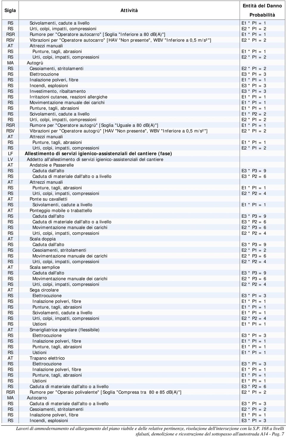 0,5 m/s²"] E2 * P1 = 2 LF Allestimento di servizi igienico-assistenziali del cantiere (fase) LV Addetto all'allestimento di servizi igienico-assistenziali del cantiere AT Andatoie e Passerelle RS