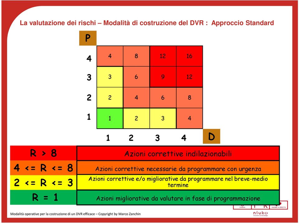 correttive necessarie da programmare con urgenza Azioni correttive e/o migliorative da