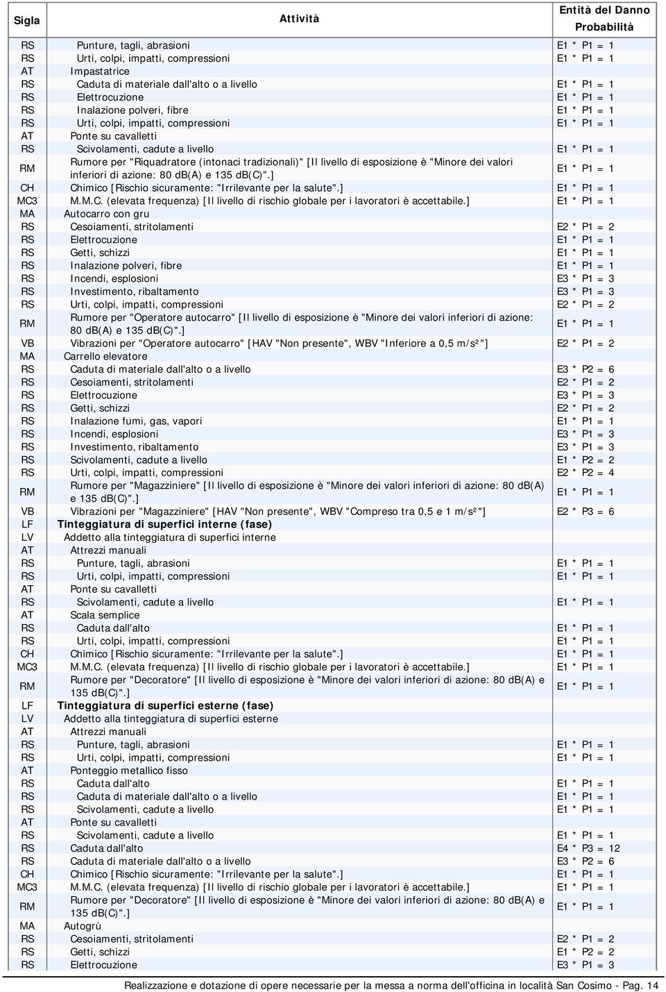 ] MA Autocarro con gru RS Elettrocuzione RS Getti, schizzi RS Urti, colpi, impatti, compressioni E2 * P1 = 2 per "Operatore autocarro" [Il livello di esposizione è "Minore dei valori inferiori di