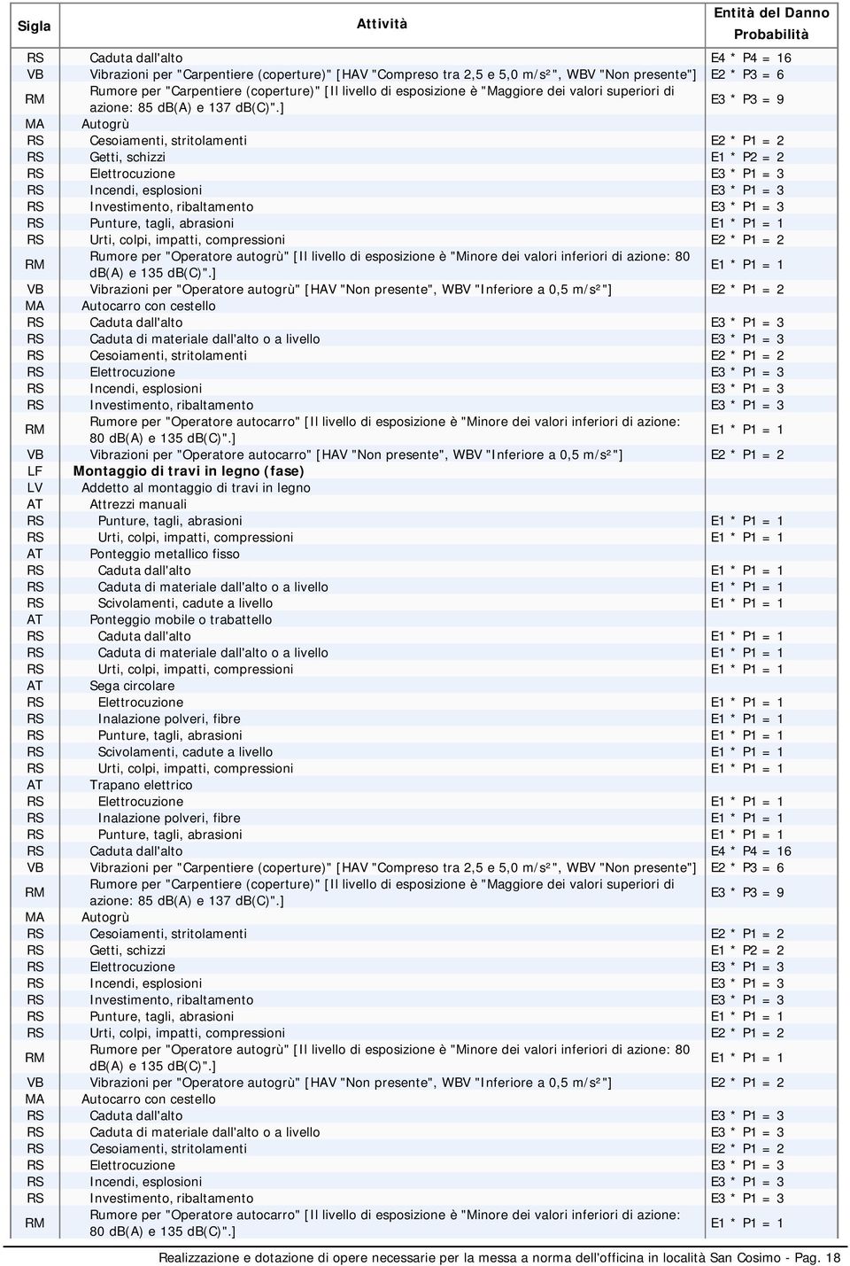 ] E3 * P3 = 9 MA Autogrù RS Getti, schizzi E1 * P2 = 2 RS Urti, colpi, impatti, compressioni E2 * P1 = 2 per "Operatore autogrù" [Il livello di esposizione è "Minore dei valori inferiori di azione: