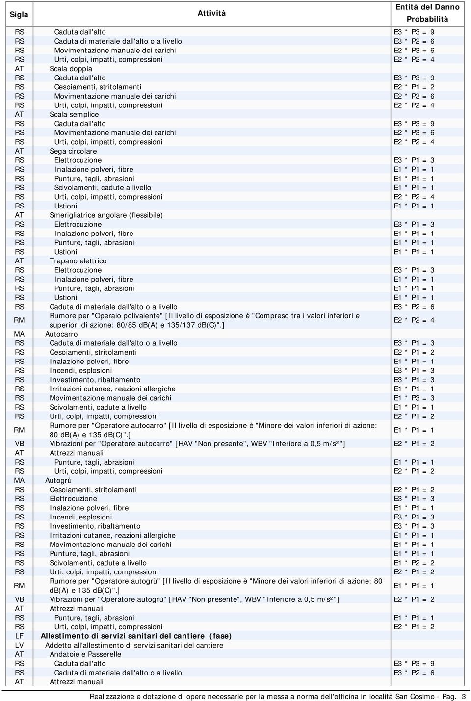 RS Scivolamenti, cadute a livello RS Ustioni AT Smerigliatrice angolare (flessibile) RS Ustioni AT Trapano elettrico RS Ustioni RS Caduta di materiale dall'alto o a livello E3 * P2 = 6 per "Operaio