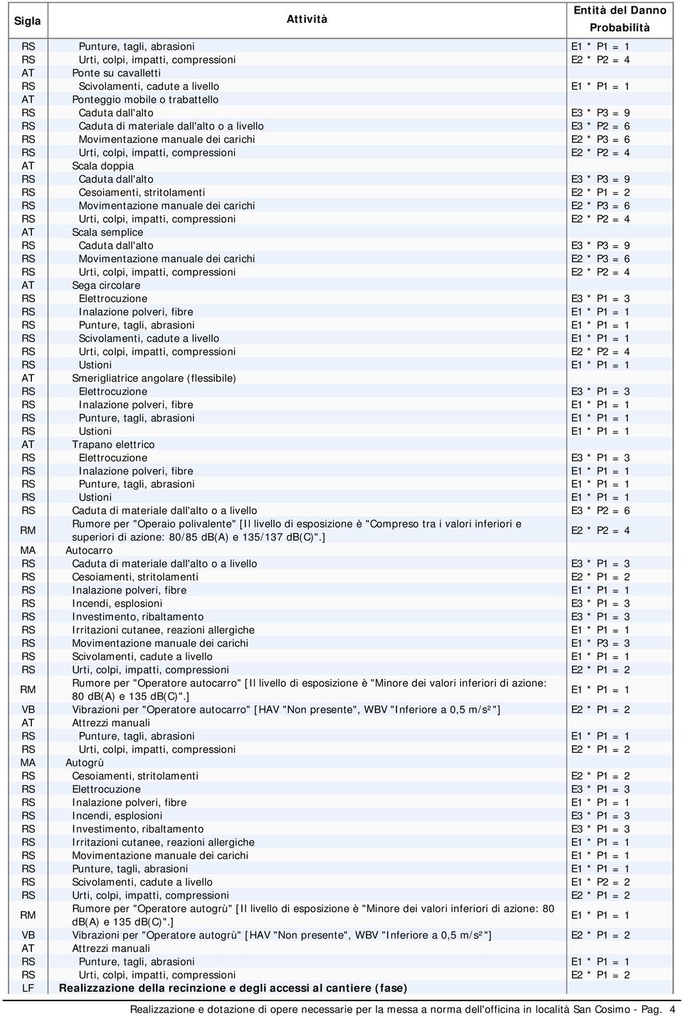 dall'alto E3 * P3 = 9 RS Movimentazione manuale dei carichi E2 * P3 = 6 AT Sega circolare RS Scivolamenti, cadute a livello RS Ustioni AT Smerigliatrice angolare (flessibile) RS Ustioni AT Trapano