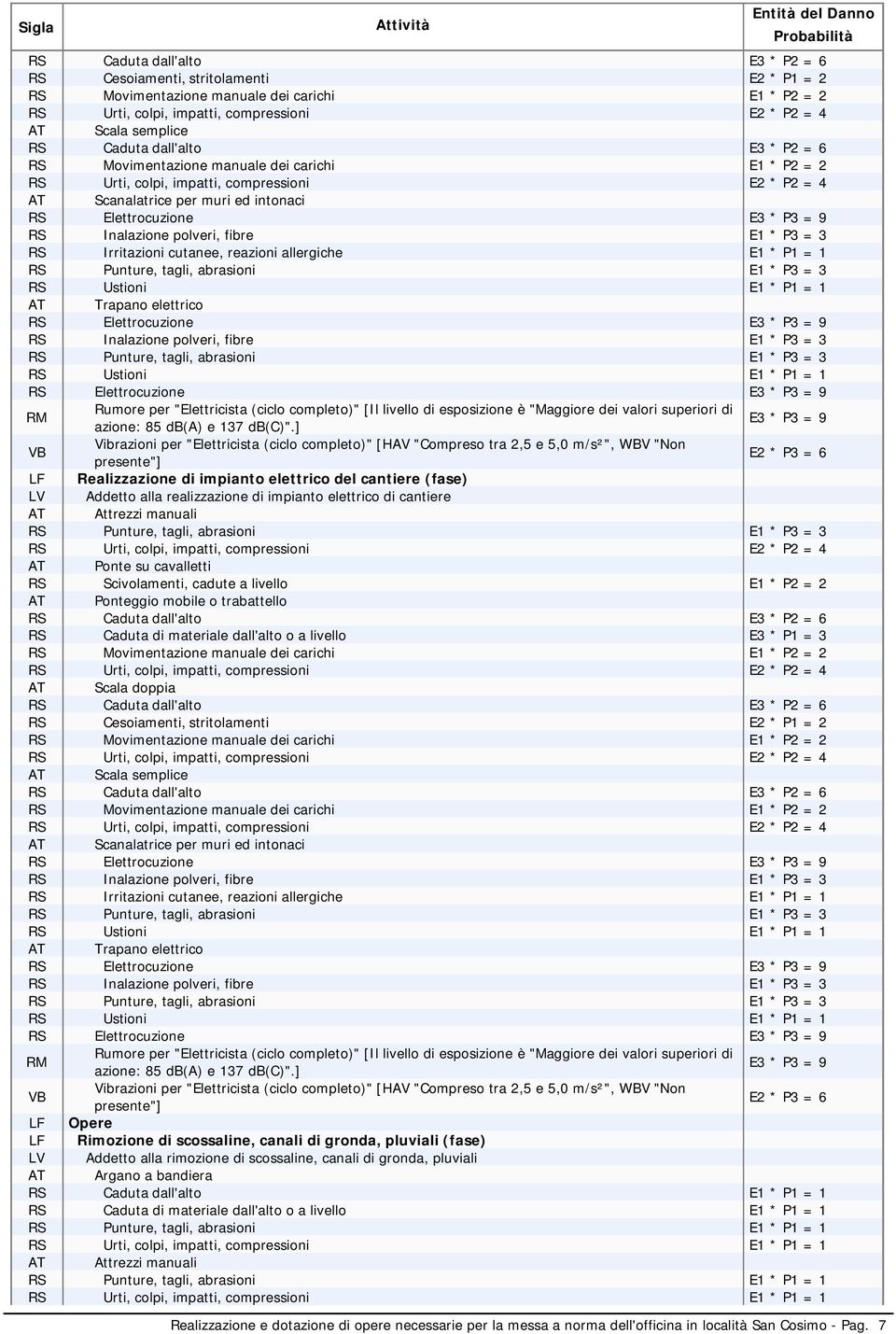 tagli, abrasioni E1 * P3 = 3 RS Ustioni AT Trapano elettrico RS Elettrocuzione E3 * P3 = 9 RS Inalazione polveri, fibre E1 * P3 = 3 RS Punture, tagli, abrasioni E1 * P3 = 3 RS Ustioni RS
