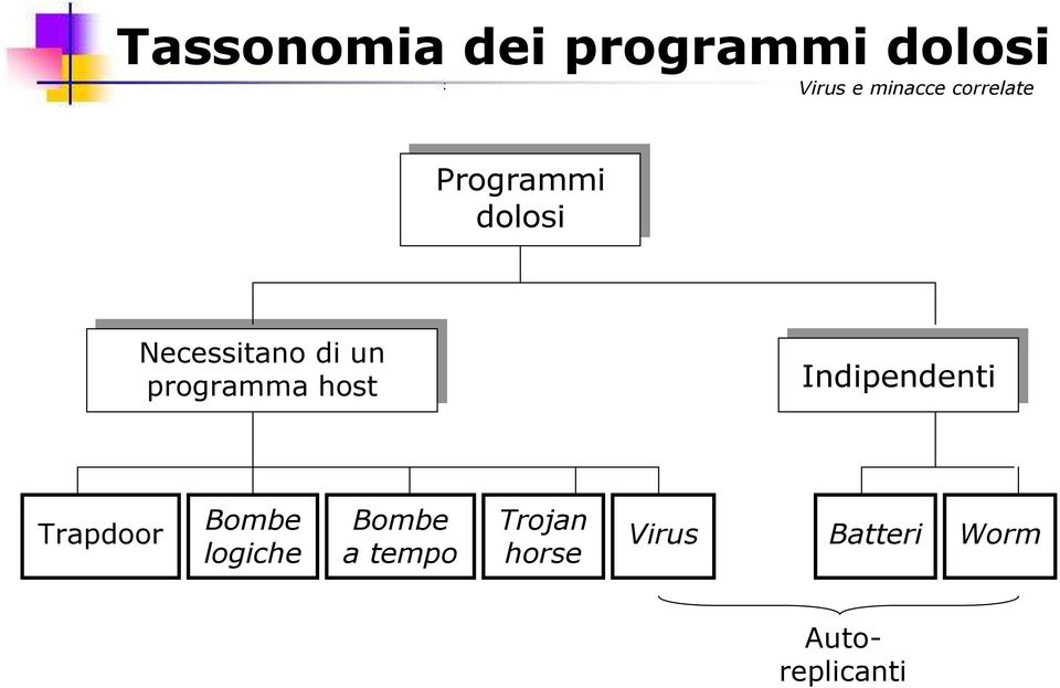 programma host host Indipendenti Trapdoor Bombe