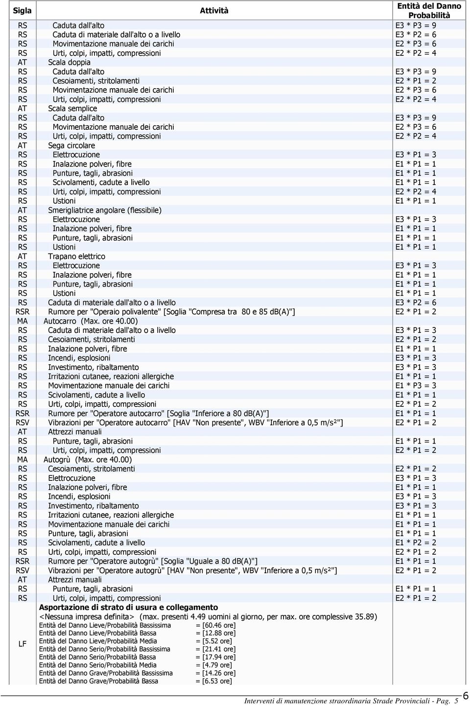 carichi E2 * P3 = 6 AT Sega circolare RS Ustioni E1 * P1 = 1 AT Smerigliatrice angolare (flessibile) RS Ustioni E1 * P1 = 1 AT Trapano elettrico RS Ustioni E1 * P1 = 1 RS Caduta di materiale