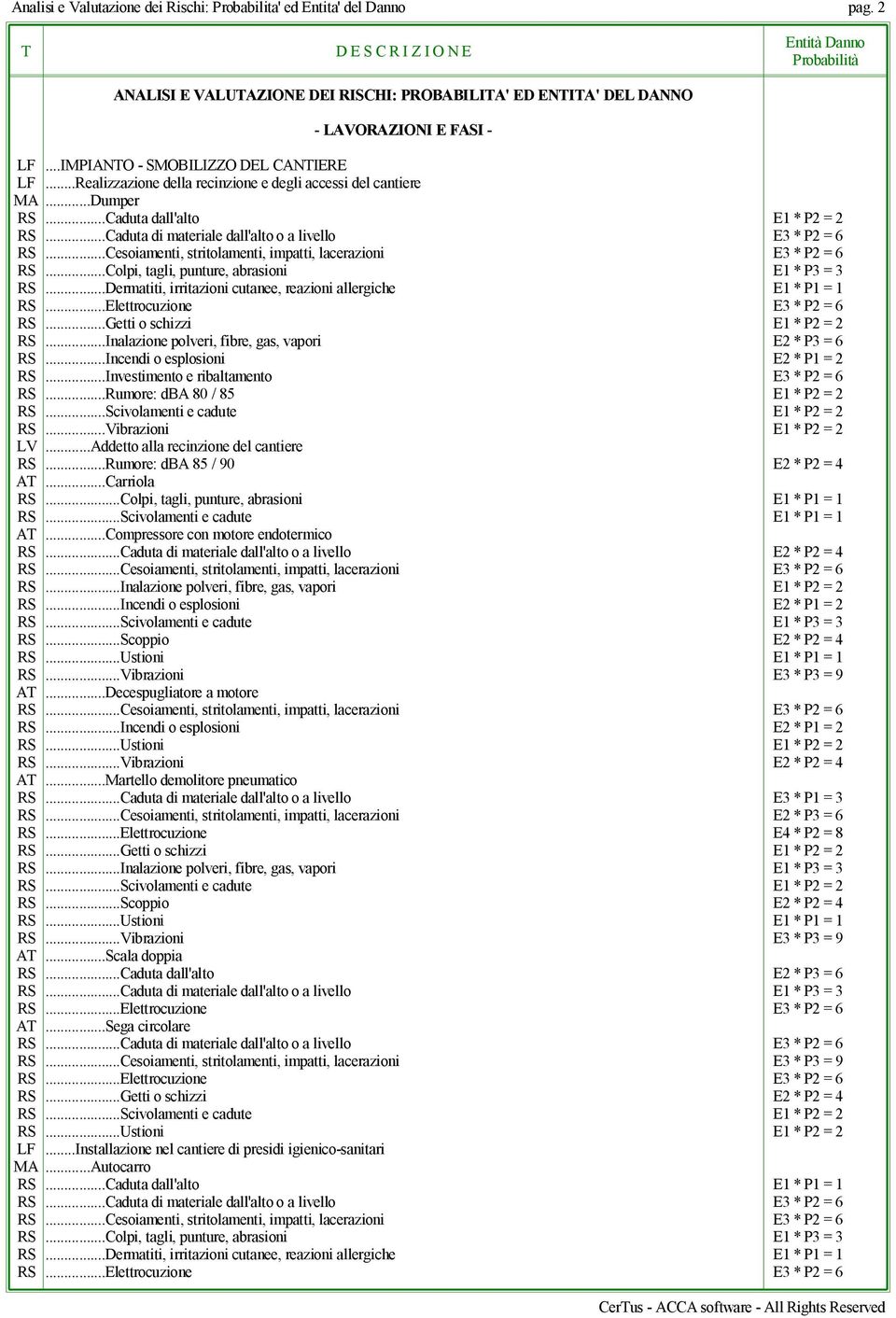 ..Dermatiti, irritazioni cutanee, reazioni allergiche E1 * P1 = 1 RS...Elettrocuzione E3 * P2 = 6 RS...Inalazione polveri, fibre, gas, vapori E2 * P3 = 6 RS...Investimento e ribaltamento E3 * P2 = 6 RS.