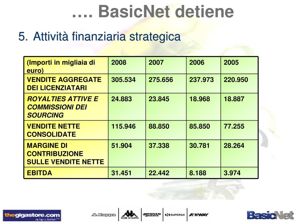 ROYALTIES ATTIVE E COMMISSIONI DEI SOURCING VENDITE NETTE CONSOLIDATE MARGINE DI CONTRIBUZIONE SULLE