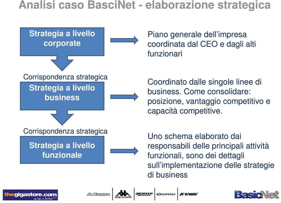 funzionale Coordinato dalle singole linee di business. Come consolidare: posizione, vantaggio competitivo e capacità competitive.