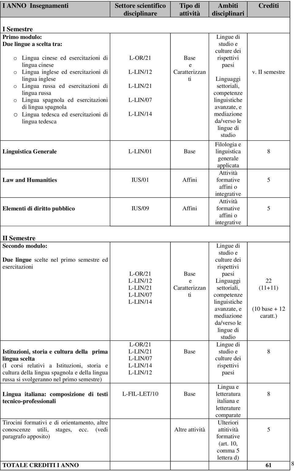 Humanis IUS/01 Affini Elmn di diritto pubblico IUS/09 Affini cultur di risptvi sttoriali, comptnz avanzat, Filologia linguisca gnral applicata Atvità formav intgrav Atvità formav intgrav v.