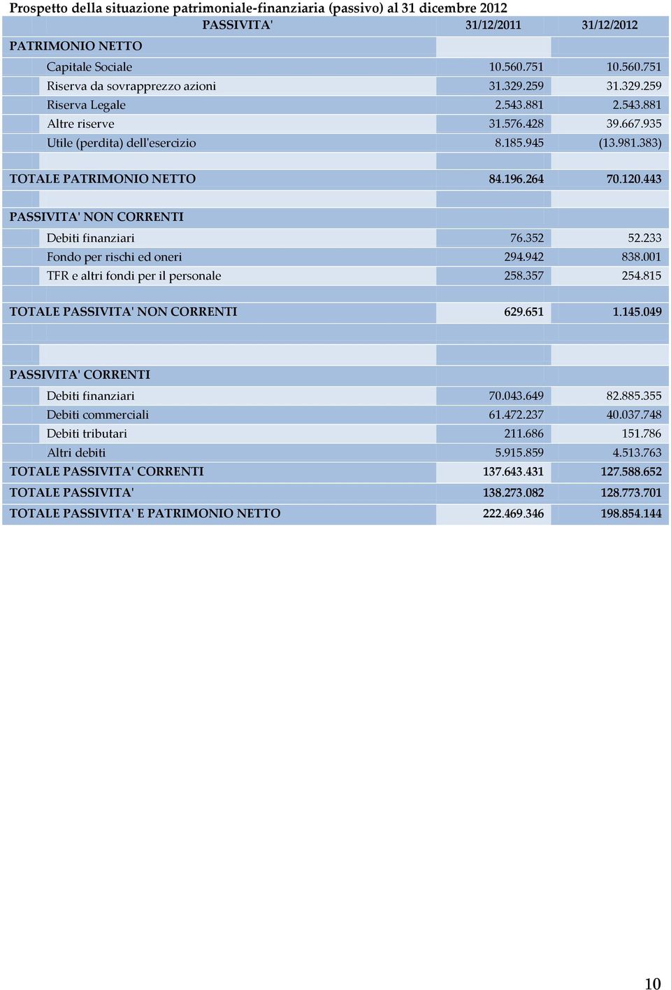 443 PASSIVITA' NON CORRENTI Debiti finanziari 76.352 52.233 Fondo per rischi ed oneri 294.942 838.001 TFR e altri fondi per il personale 258.357 254.815 TOTALE PASSIVITA' NON CORRENTI 629.651 1.145.