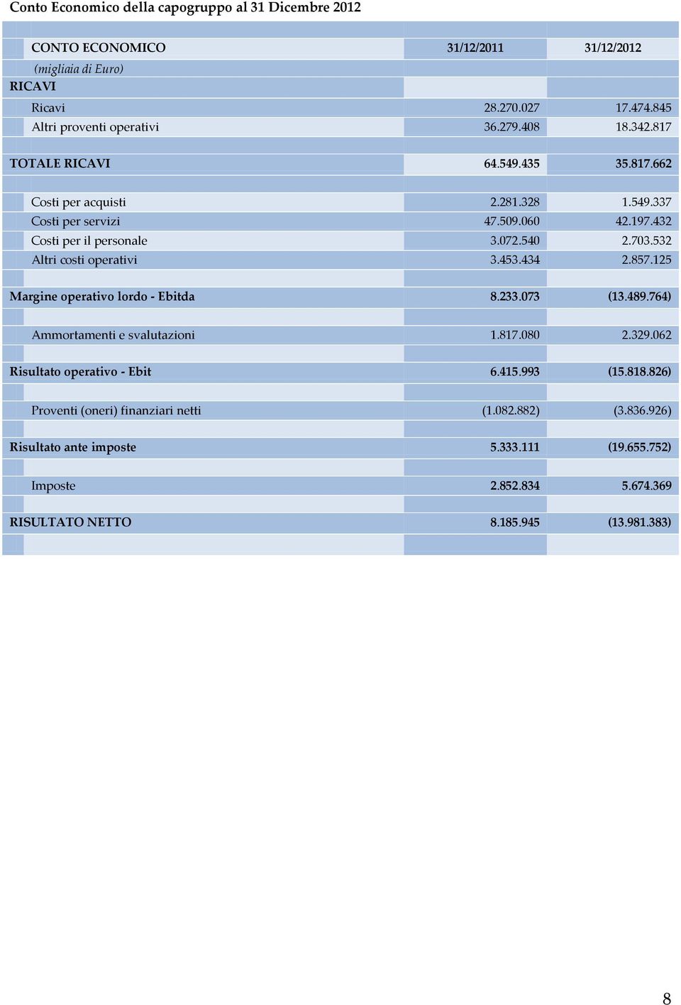 532 Altri costi operativi 3.453.434 2.857.125 Margine operativo lordo - Ebitda 8.233.073 (13.489.764) Ammortamenti e svalutazioni 1.817.080 2.329.062 Risultato operativo - Ebit 6.