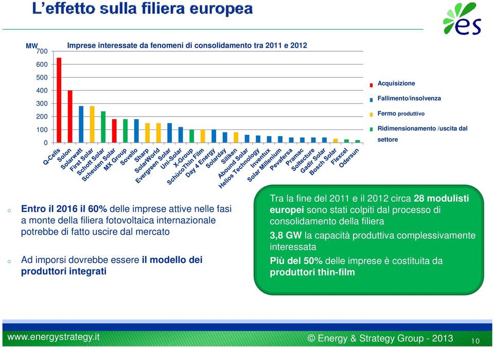 mercat Ad imprsi dvrebbe essere il mdell dei prduttri integrati Tra la fine del 2011 e il 2012 circa 28 mdulisti eurpei sn stati clpiti dal prcess di cnslidament della