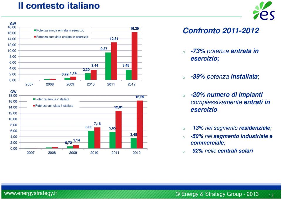 cumulata installata 12,81 16,29-20% numer di impianti cmplessivamente entrati in esercizi 10,0000 8,00 6,00 4,00 2,00 0,00 7,16 6,03 5,65 3,48 1,14 0,72 2007 2008 2009