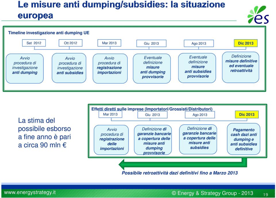 diretti sulle imprese (Imprtatri/Grssisti/Distributri) Mar 2013 Giu 2013 Ag 2013 La stima del pssibile esbrs Avvi prcedura di a fine ann è pari registrazine delle a circa 90 mln imprtazini dumping