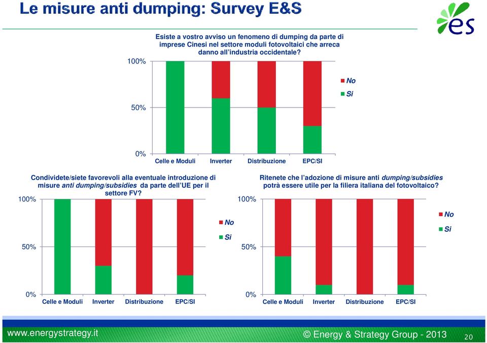 dell UE per il settre FV? 100% 100% Ritenete che l adzine di misure anti dumping/subsidies ptrà essere utile per la filiera italiana del ftvltaic?