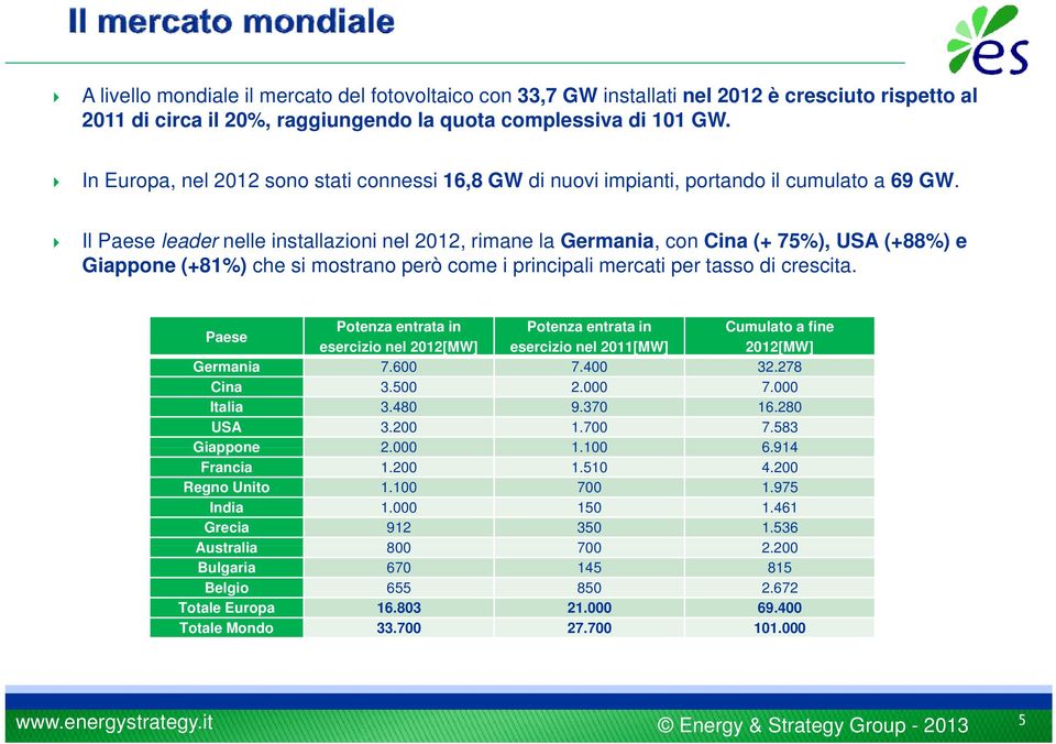 Il Paese leader nelle installazini nel 2012, rimane la Germania, cn Cina (+ 75%), USA (+88%) e Giappne (+81%) che si mstran però cme i principali mercati per tass di crescita.