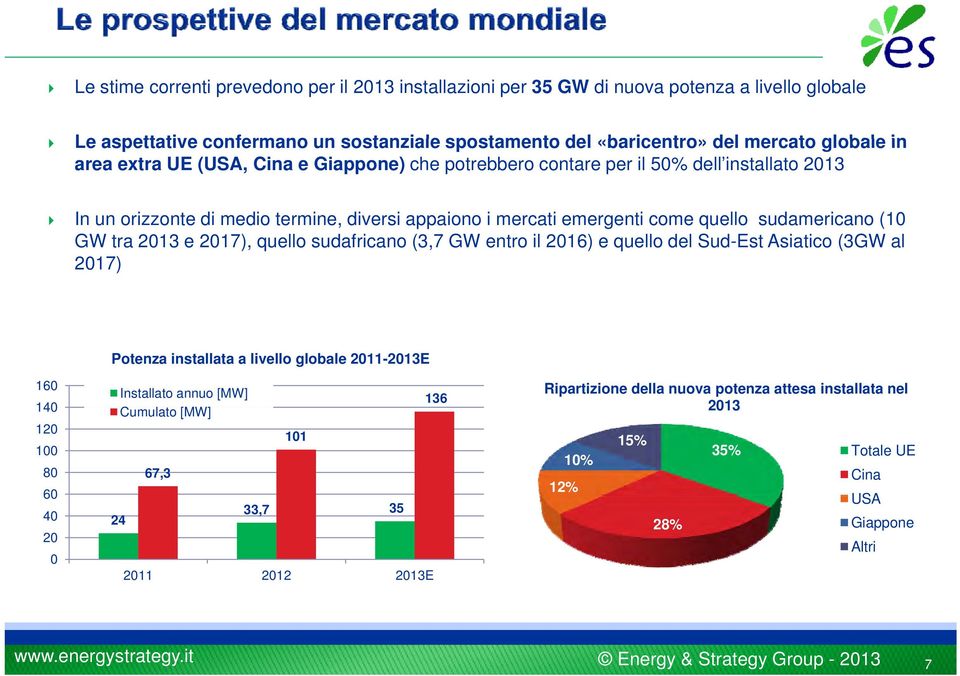 sudafrican (3,7 GW entr il 2016) e quell del Sud-Est Asiatic (3GW al 2017) Ptenza installata a livell glbale 2011-2013E 160 Installat annu [MW] 140 Cumulat [MW] 136 120 101 100 80 67,3 60 40