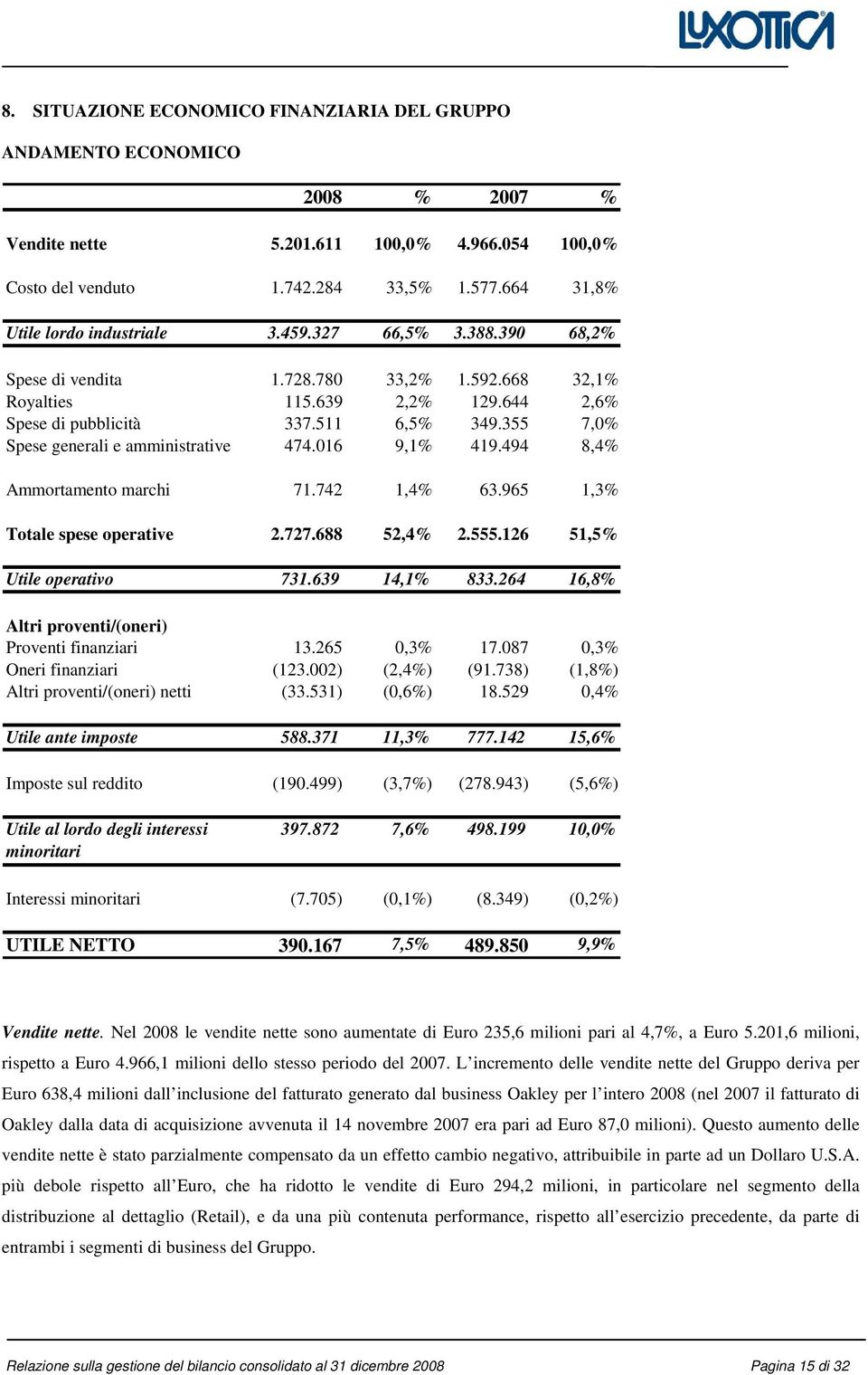 355 7,0% Spese generali e amministrative 474.016 9,1% 419.494 8,4% Ammortamento marchi 71.742 1,4% 63.965 1,3% Totale spese operative 2.727.688 52,4% 2.555.126 51,5% Utile operativo 731.639 14,1% 833.