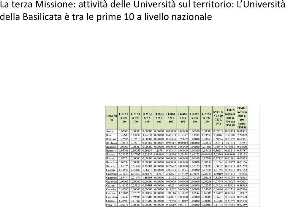 (%) ITMFS ITMFS normaliz normaliz zato a zato a con senza ITMS8 ITMS8 Aosta 0,07000 0,00000 0,00000 0,00000 0,00000 0,00000 0,00000 0,00000 0,09617 0,01454 0,01835 Bari 0,45680 0,63438 3,74033