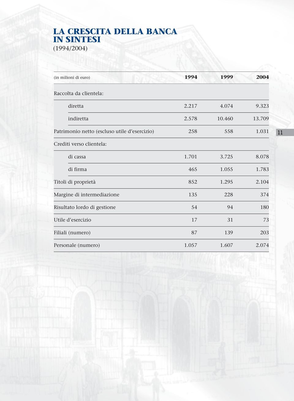 031 11 Crediti verso clientela: di cassa 1.701 3.725 8.078 di firma 465 1.055 1.783 Titoli di proprietà 852 1.295 2.