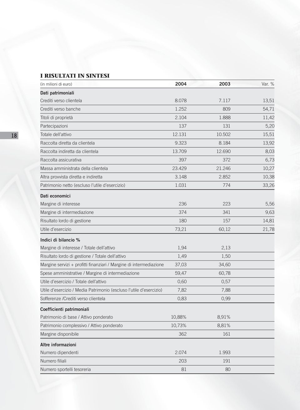 690 8,03 Raccolta assicurativa 397 372 6,73 Massa amministrata della clientela 23.429 21.246 10,27 Altra provvista diretta e indiretta 3.148 2.