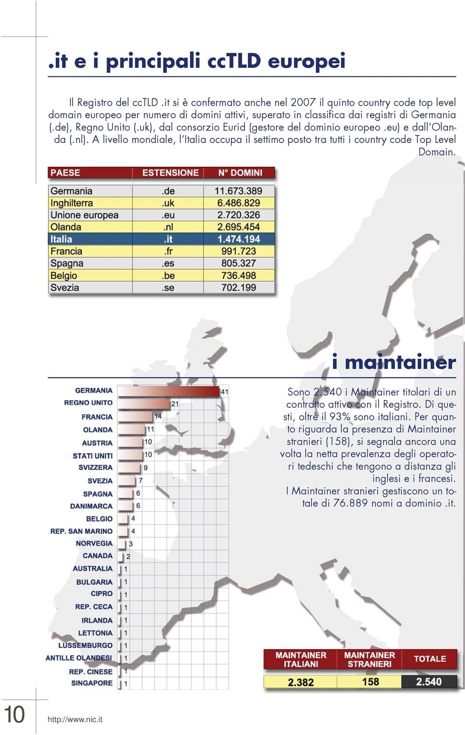 uk), dal consorzio Eurid (gestore del dominio europeo.eu) e dall Olanda (.nl). A livello mondiale, l Italia occupa il settimo posto tra tutti i country code Top Level Domain. i maintainer Sono 2.