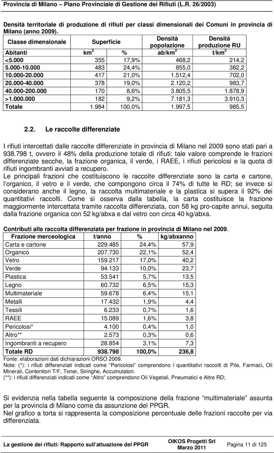 512,4 702,0 20.000-40.000 378 19,0% 2.120,2 983,7 40.000-200.000 170 8,6% 3.805,5 1.878,9 >1.000.000 182 9,2% 7.181,3 3.910,3 Totale 1.984 100,0% 1.997,5 985,5 2.2. Le raccolte differenziate I rifiuti intercettati dalle raccolte differenziate in provincia di Milano nel 2009 sono stati pari a 938.