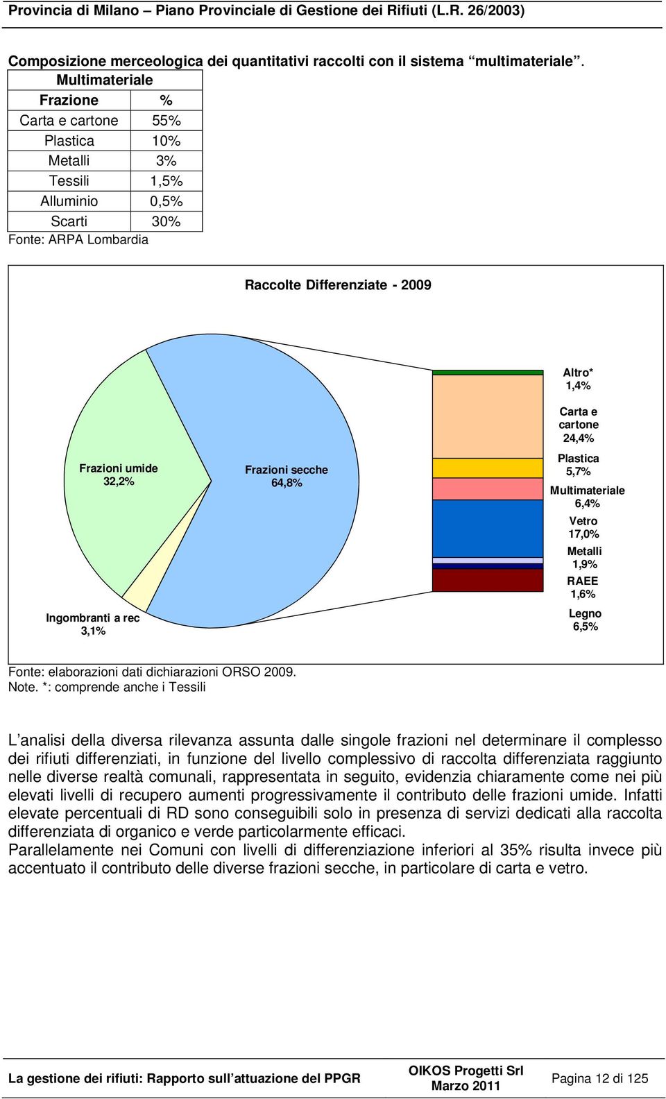 Frazioni umide 32,2% Ingombranti a rec 3,1% Frazioni secche 64,8% Plastica 5,7% Multimateriale 6,4% Vetro 17,0% Metalli 1,9% RAEE 1,6% Legno 6,5% Fonte: elaborazioni dati dichiarazioni ORSO 2009.